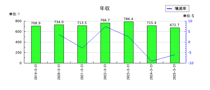 ファルコホールディングスの年収の推移