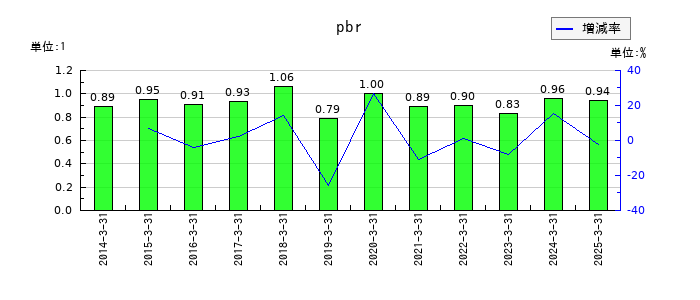 ファルコホールディングスのpbrの推移