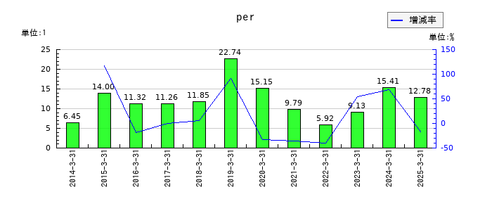 ファルコホールディングスのperの推移
