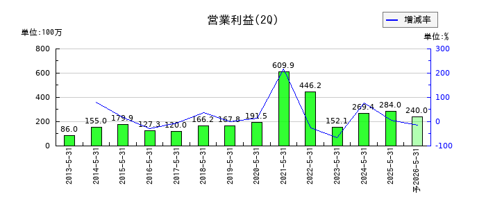 川崎地質の第2四半期の営業利益推移