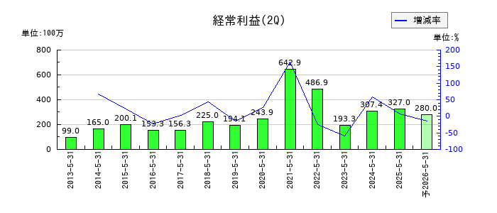 川崎地質の第2四半期の経常利益推移