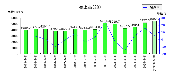 川崎地質の第2四半期の売上高推移