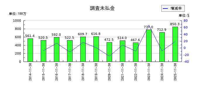 川崎地質の調査未払金の推移