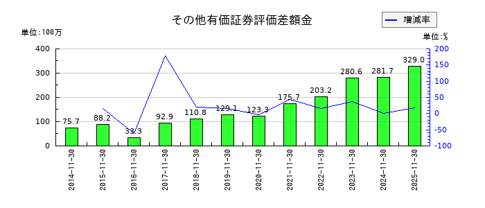 川崎地質のその他有価証券評価差額金の推移