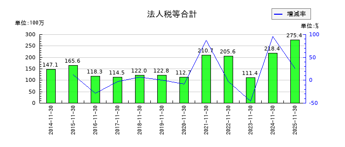 川崎地質の法人税等合計の推移