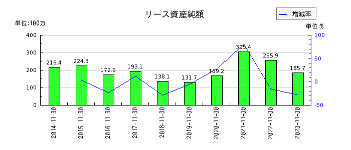 川崎地質のリース資産純額の推移