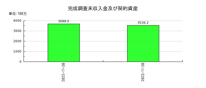 川崎地質の完成調査未収入金及び契約資産の推移