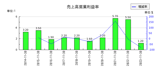 川崎地質の売上高営業利益率の推移