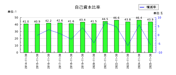 川崎地質の自己資本比率の推移