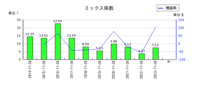 川崎地質のミックス係数の推移