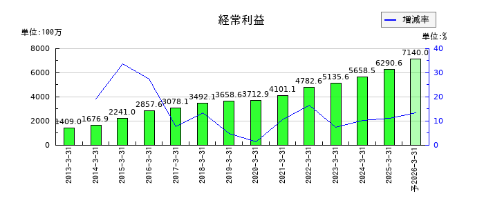 クレスコの通期の経常利益推移