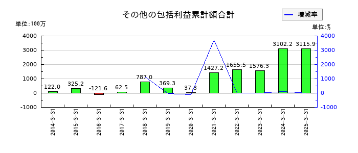 クレスコのその他の包括利益累計額合計の推移