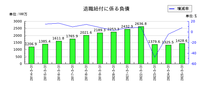 クレスコの退職給付に係る負債の推移