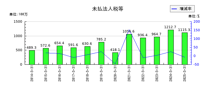 クレスコの未払法人税等の推移