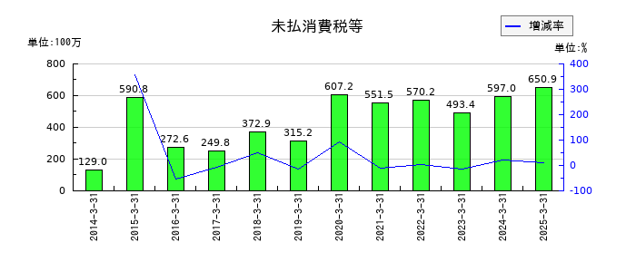 クレスコの未払消費税等の推移