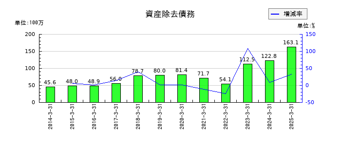 クレスコの資産除去債務の推移