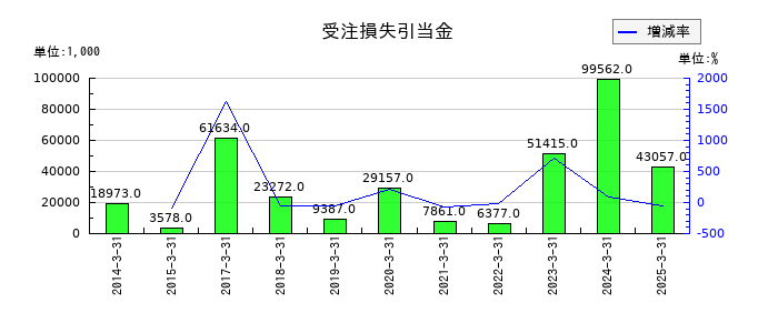 クレスコの受注損失引当金の推移