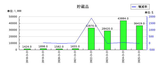 クレスコの貯蔵品の推移