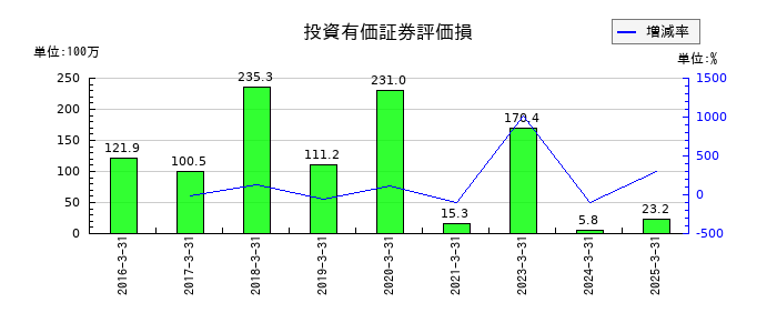 クレスコの投資有価証券評価損の推移