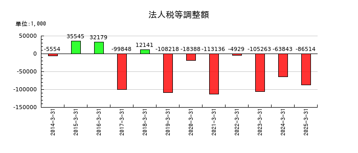 クレスコの法人税等調整額の推移