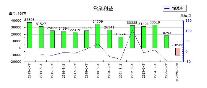 フジ・メディア・ホールディングスの通期の営業利益推移