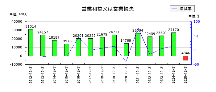 フジ・メディア・ホールディングスの第3四半期の営業利益推移