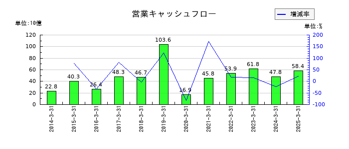 フジ・メディア・ホールディングスの営業キャッシュフロー推移