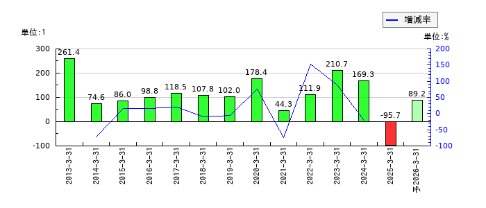フジ・メディア・ホールディングスのEPS(一株当たりの利益)推移