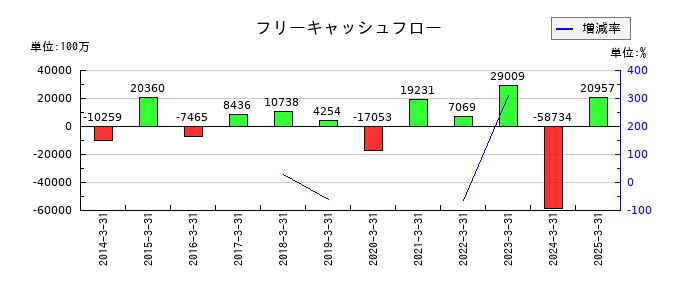 フジ・メディア・ホールディングスのフリーキャッシュフロー推移