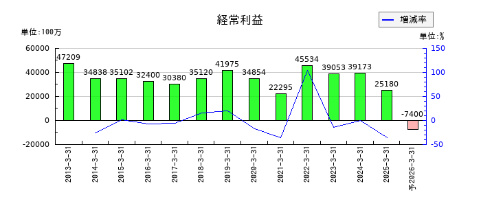 フジ・メディア・ホールディングスの通期の経常利益推移