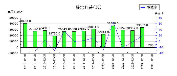 フジ・メディア・ホールディングスの第3四半期の経常利益推移