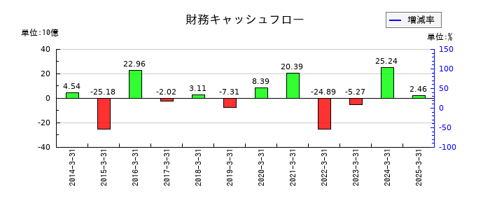 フジ・メディア・ホールディングスの財務キャッシュフロー推移