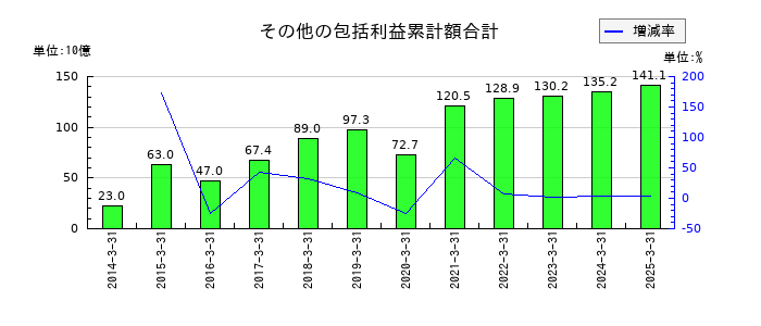 フジ・メディア・ホールディングスのその他の包括利益累計額合計の推移