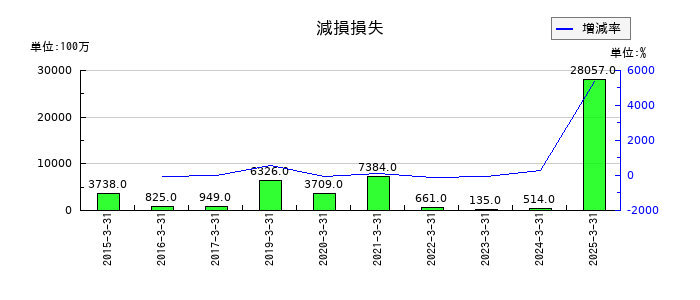 フジ・メディア・ホールディングスの減損損失の推移