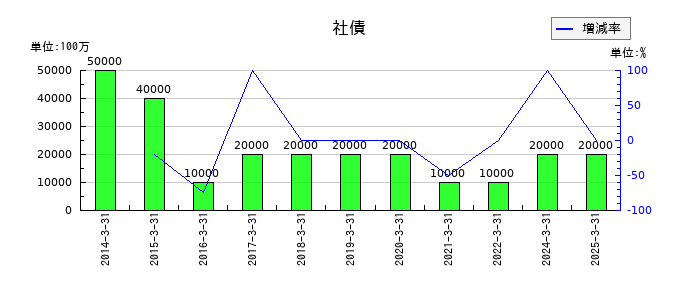 フジ・メディア・ホールディングスの社債の推移