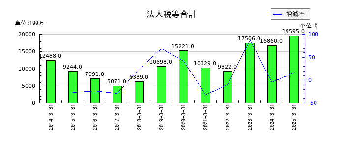 フジ・メディア・ホールディングスの法人税等合計の推移