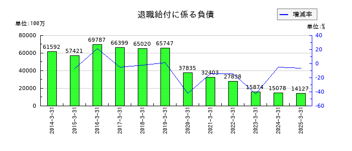 フジ・メディア・ホールディングスの退職給付に係る負債の推移