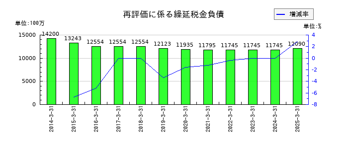 フジ・メディア・ホールディングスの再評価に係る繰延税金負債の推移