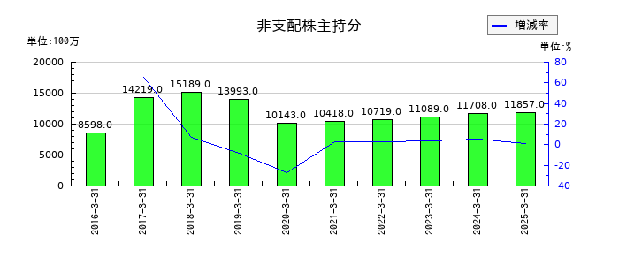 フジ・メディア・ホールディングスの非支配株主持分の推移