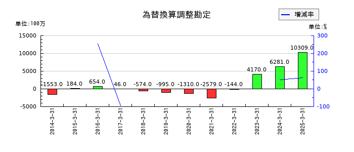 フジ・メディア・ホールディングスの為替換算調整勘定の推移