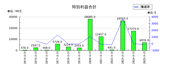 フジ・メディア・ホールディングスの特別利益合計の推移