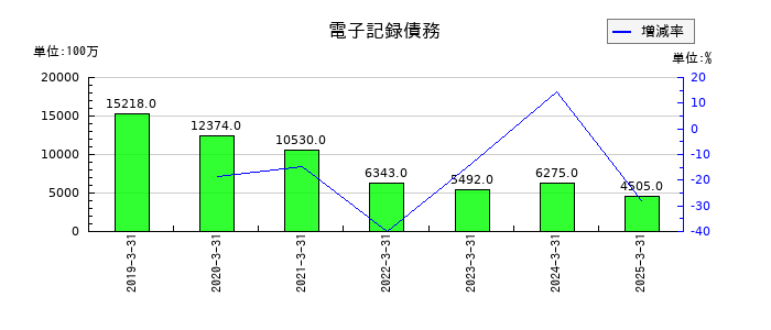 フジ・メディア・ホールディングスの電子記録債務の推移