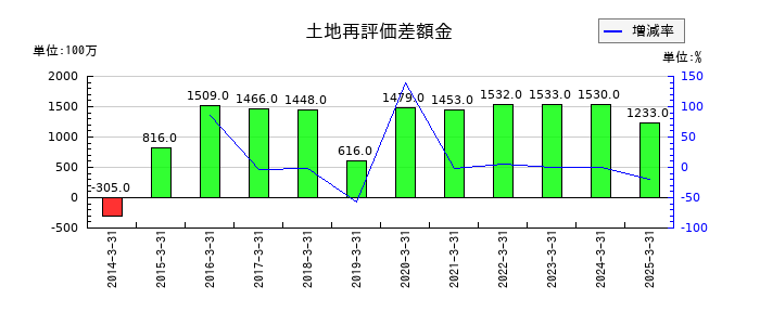 フジ・メディア・ホールディングスの土地再評価差額金の推移