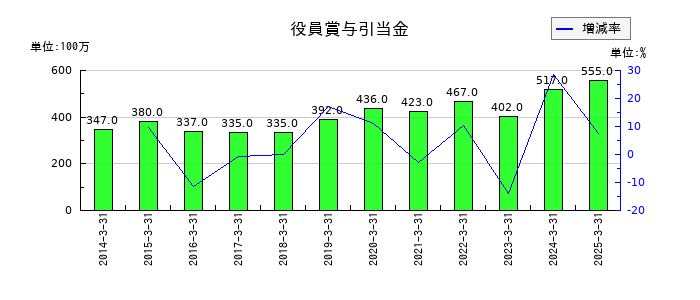 フジ・メディア・ホールディングスの役員賞与引当金の推移