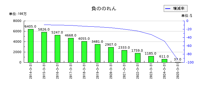 フジ・メディア・ホールディングスの負ののれんの推移
