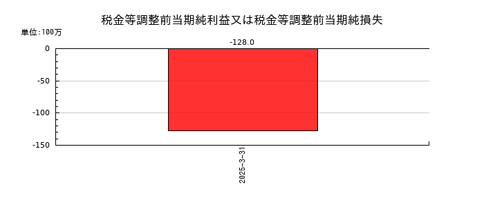 フジ・メディア・ホールディングスの税金等調整前当期純利益又は税金等調整前当期純損失の推移