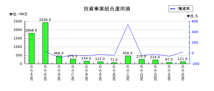 フジ・メディア・ホールディングスの自己株式の推移