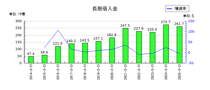 フジ・メディア・ホールディングスの長期借入金の推移