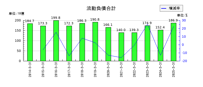 フジ・メディア・ホールディングスの流動負債合計の推移