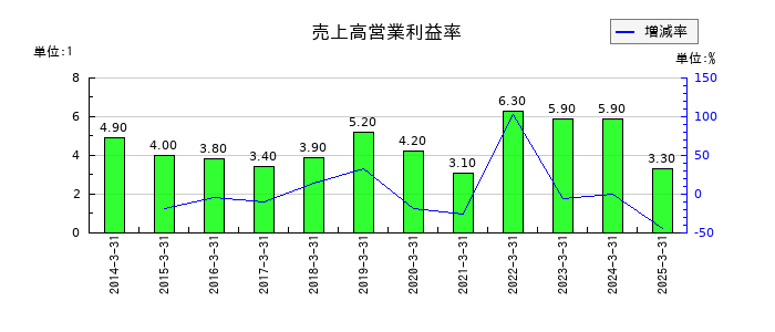フジ・メディア・ホールディングスの売上高営業利益率の推移